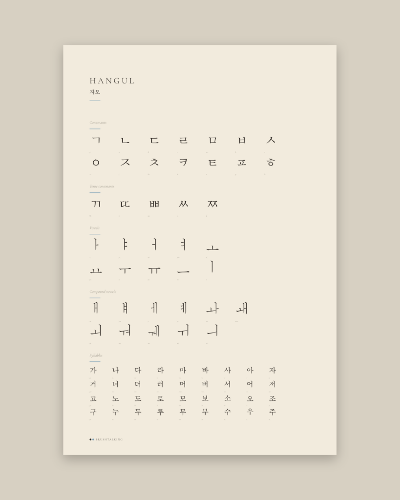 Hangul Letters Chart Poster on washi